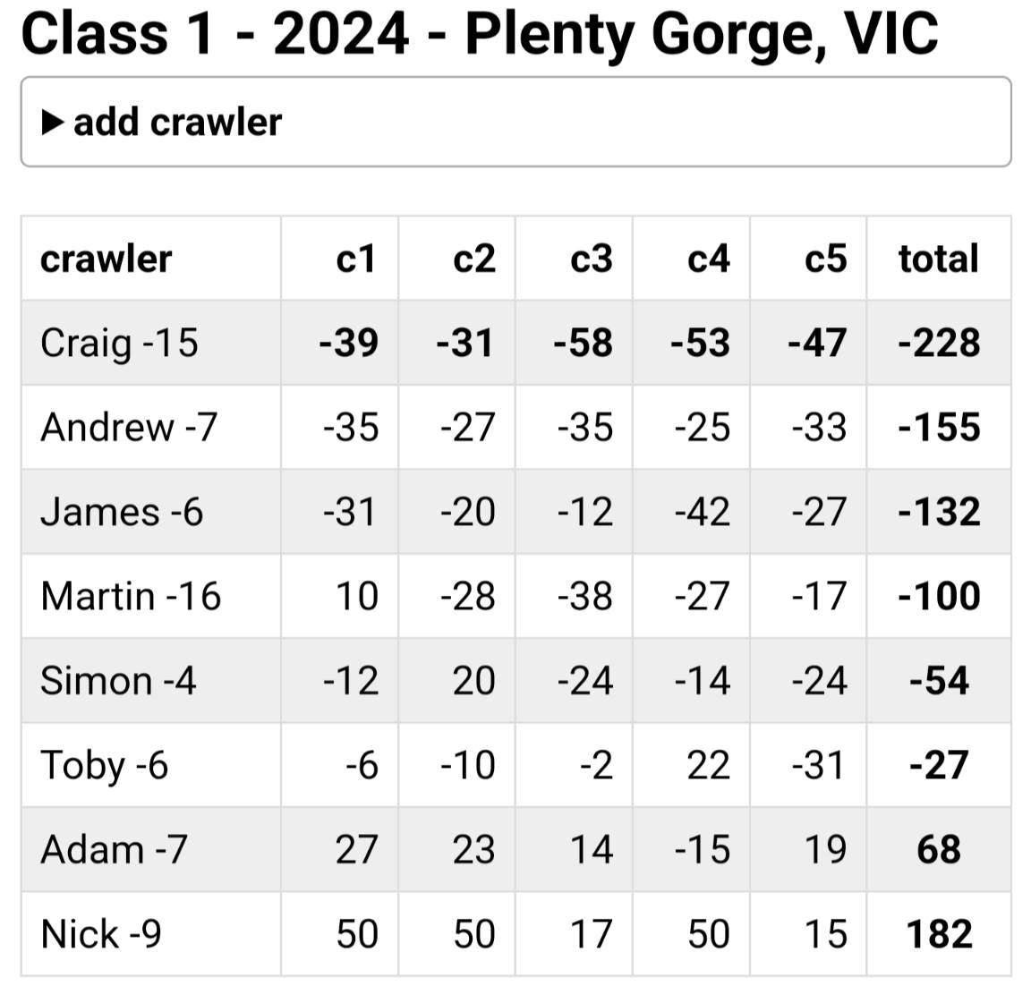 2024 Season Round 2 Results melbourne comp crawlers